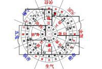 家居設計中風水與裝飾方位