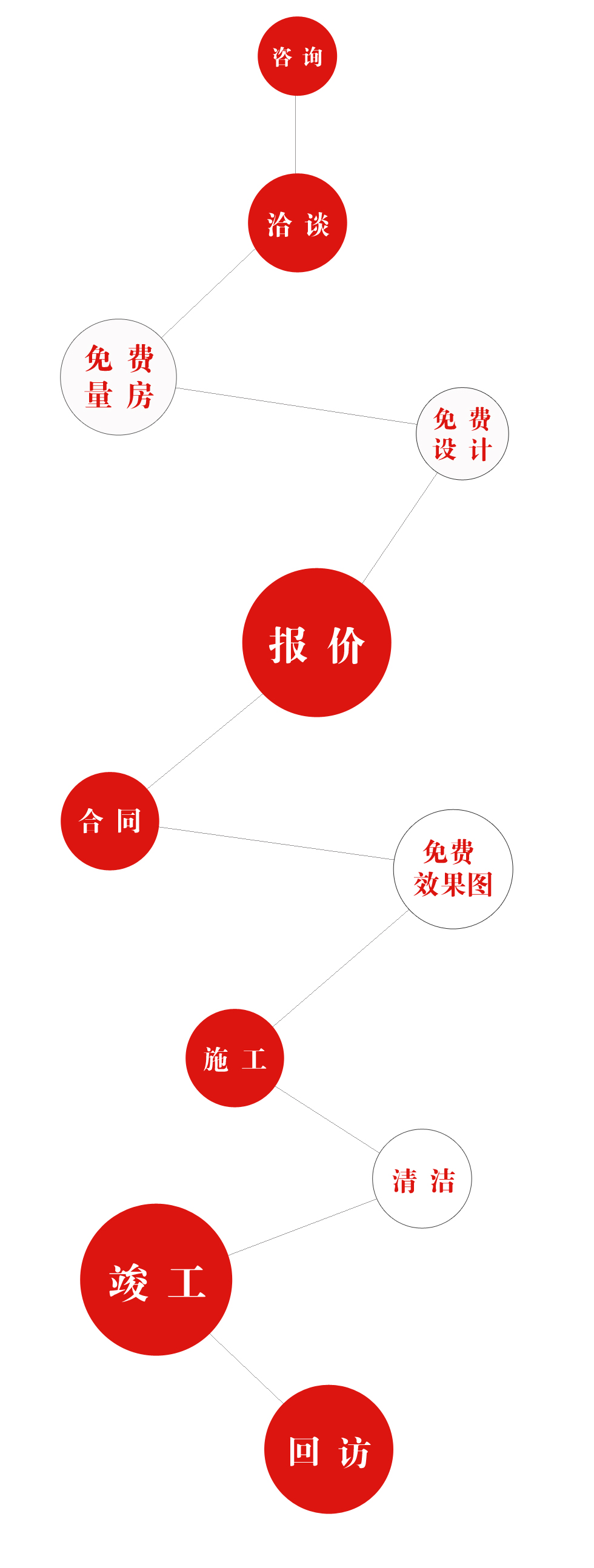服務(wù)流程